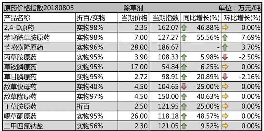 安全環(huán)保整理力度有增無(wú)減，原藥高位運(yùn)行仍是市場(chǎng)主旋律