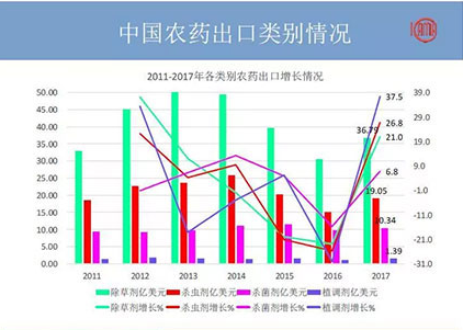 2018年農(nóng)藥出口又有何變化？哪些國家地區(qū)有“金”可掘？