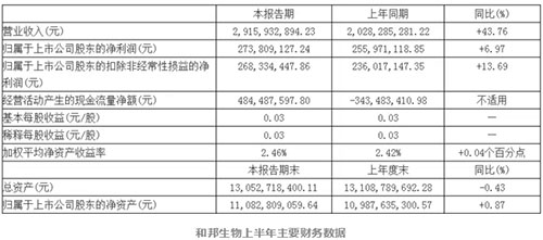 2018年已過大半，上市農(nóng)藥企業(yè)紛紛交出上半年成績單