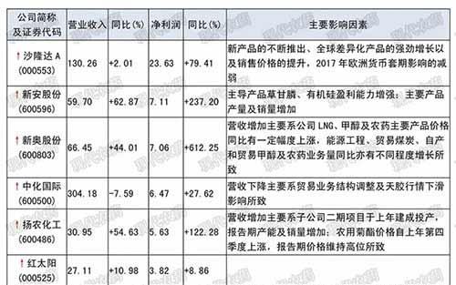 農(nóng)藥上市公司發(fā)布2018年半年度報(bào)告，44家盈利2家虧損