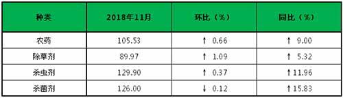 國內(nèi)農(nóng)藥行業(yè)大環(huán)境依舊緊張，供不應(yīng)求之勢持續(xù)
